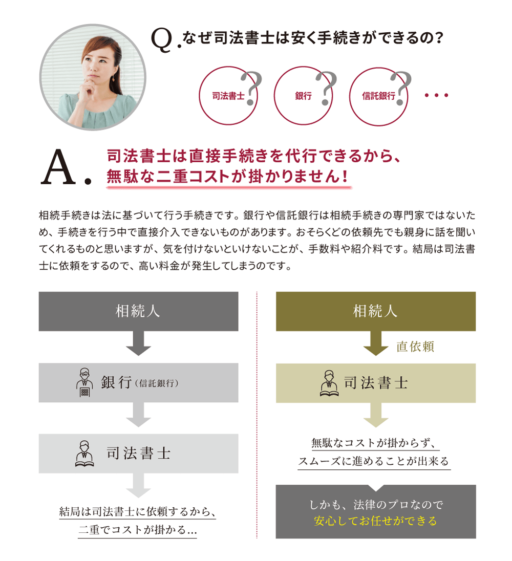 なぜ、司法書士の遺産相続手続きは相場よりも安くできるのか？司法書士は直接相続手続きを代行できるので、無駄なコストがかかりません。相続手続きは法に基づいて行う手続きです。銀行や信託銀行は相続手続きの専門家ではないため、手続きに直接介入できないものがあります。しかし、料金が相場よりも遥かに高い費用を請求されてしまうことがほとんどです。司法書士への直依頼なら無駄なコストがかからず、スムーズにすすめることができます。