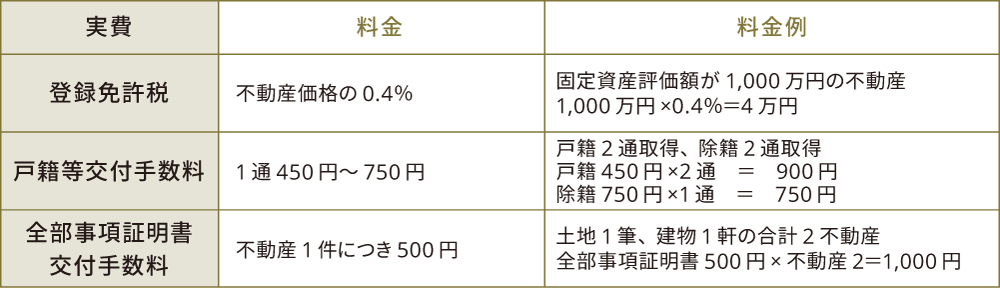 実費の内訳は登録免許税：固定資産評価額が１０００万円の不動産は４万円、戸籍等交付手数料：戸籍４５０円　×　２通　＝　９００円 除籍７５０円　×　１通　＝　７５０円、全部事項証明書交付手数料：例）土地１筆、建物１軒の合計２不動産 全部事項証明書５００円　×　不動産２　＝　１０００円
