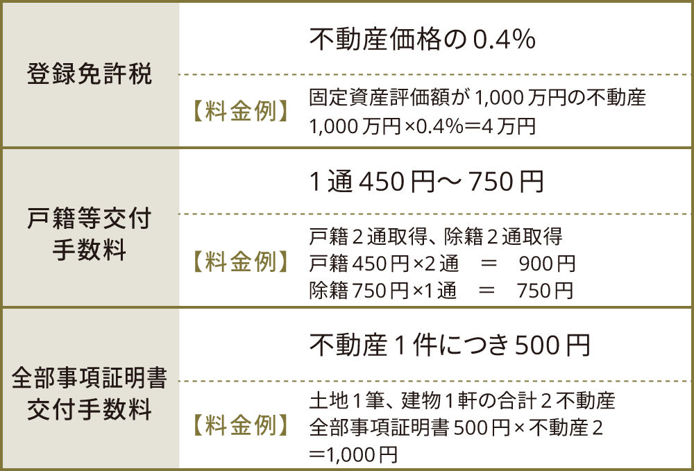 実費の内訳は登録免許税:固定資産評価額が1000万円の不動産は4万円、戸籍等交付手数料:戸籍450円 × 2通 = 900円 除籍750円 × 1通 = 750円、全部事項証明書交付手数料:例)土地1筆、建物1軒の合計2不動産 全部事項証明書500円 × 不動産2 = 1000円