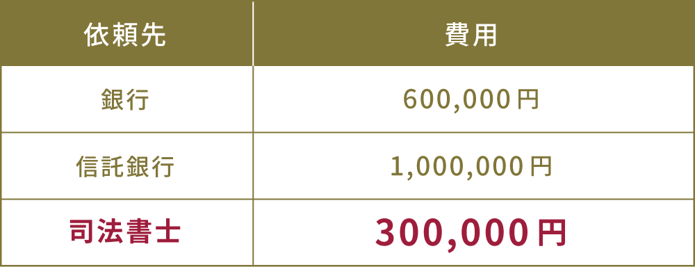 銀行の相続手続きの値段(費用)は60万円、信託銀行の相続手続きの費用(値段)100万円、司法書士の相続手続き費用(値段)30万円。