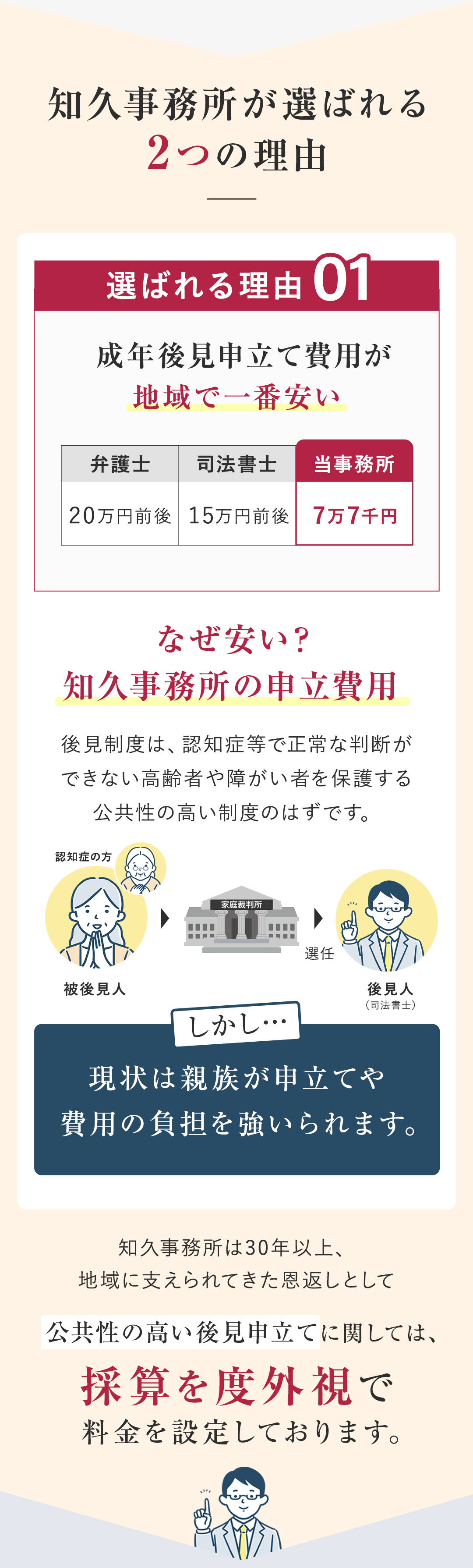 【解決のタイトル】 知久事務所が選ばれる2つの理由 選ばれる理由①：成年後見申立て費用が地域で一番安い 弁護士：20万円前後 司法書士：15万円前後 当事務所→7万7千円 【なぜ安い？知久事務所の申立費用】 後見制度は、認知症等で正常な判断ができない高齢者や障がい者を保護する公共性の高い制度のはずです。 しかし、現状は親族が申立てや費用の負担を強いられます。 知久事務所は30年以上、地域に支えられてきた恩返しとして、 公共性の高い後見申立てに関しては、採算を度外視で料金を設定しております。