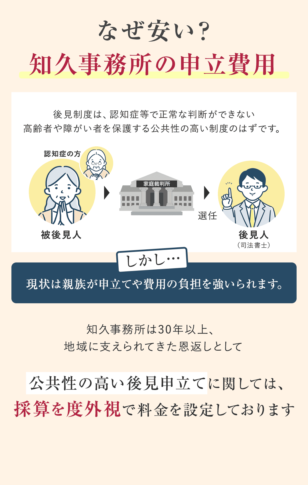 【なぜ安い？知久事務所の申立費用】 後見制度は、認知症等で正常な判断ができない高齢者や障がい者を保護する公共性の高い制度のはずです。 しかし、現状は親族が申立てや費用の負担を強いられます。 知久事務所は30年以上、地域に支えられてきた恩返しとして、 公共性の高い後見申立てに関しては、採算を度外視で料金を設定しております。