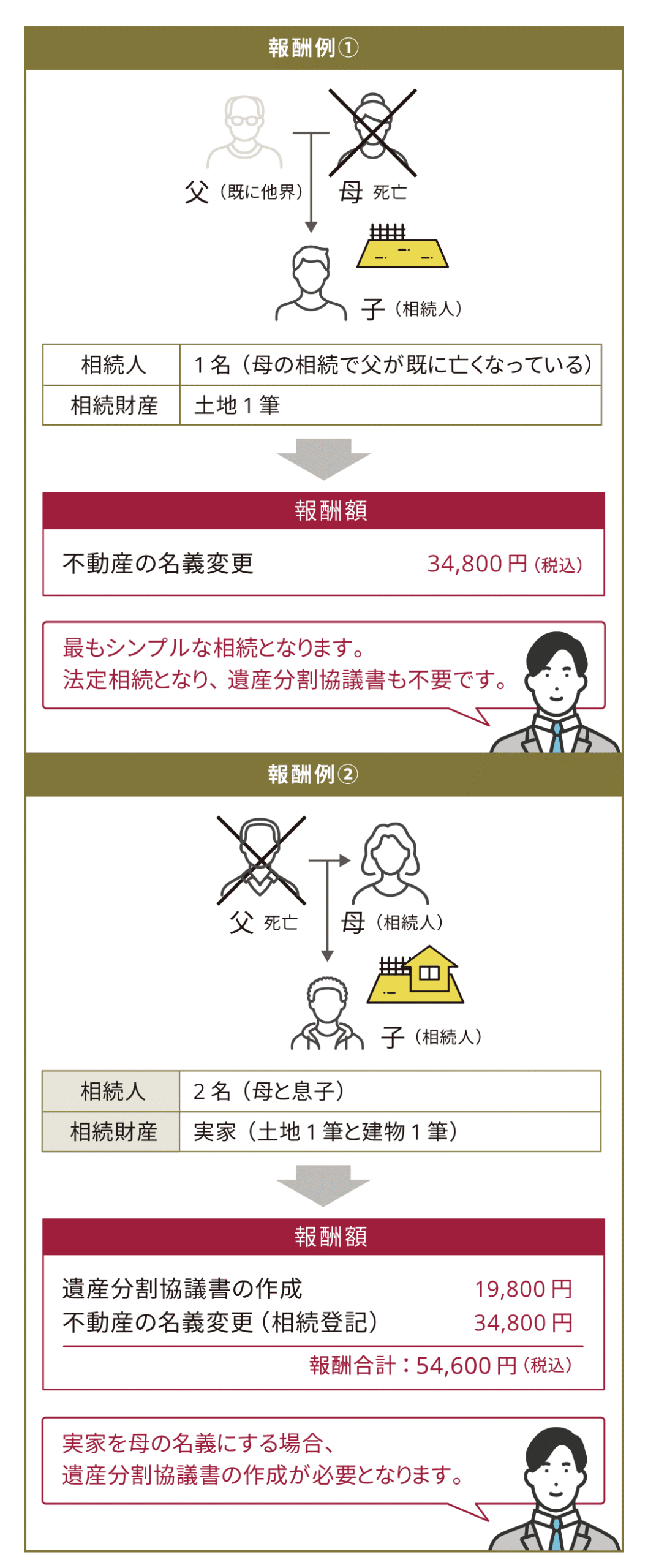 相続相談・相続登記の手続き等の報酬例