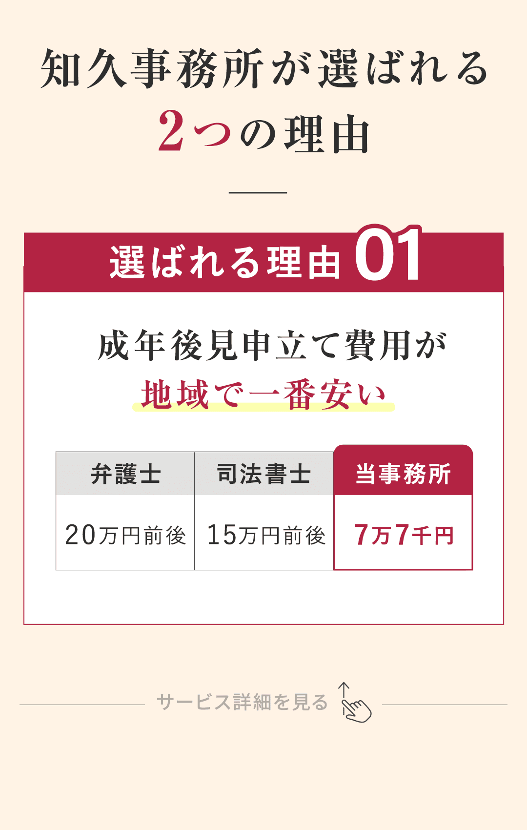 知久事務所が選ばれる2つの理由 選ばれる理由①：成年後見申立て費用が地域で一番安い 弁護士：20万円前後 司法書士：15万円前後 当事務所→7万7千円